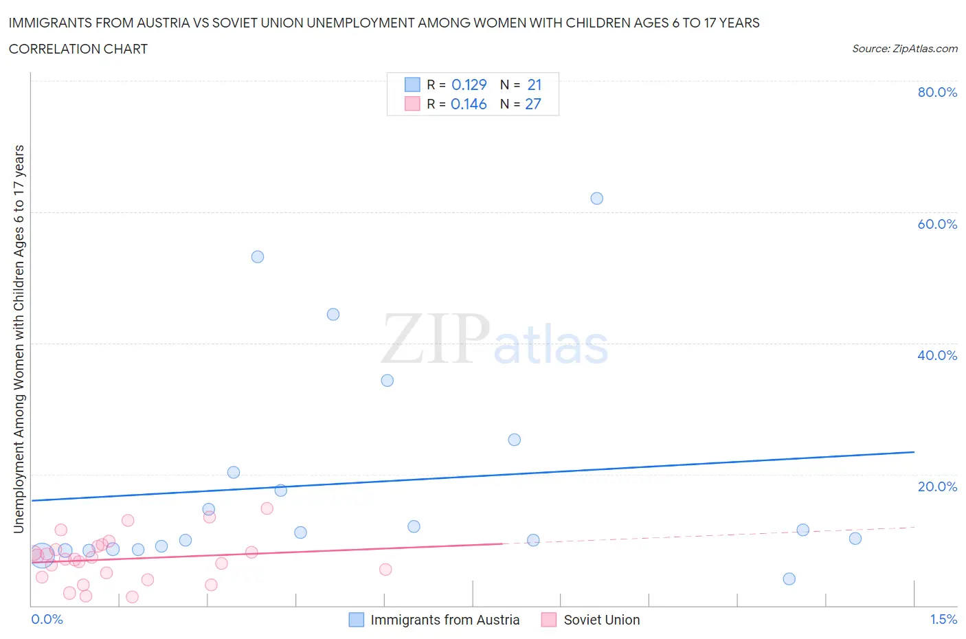 Immigrants from Austria vs Soviet Union Unemployment Among Women with Children Ages 6 to 17 years