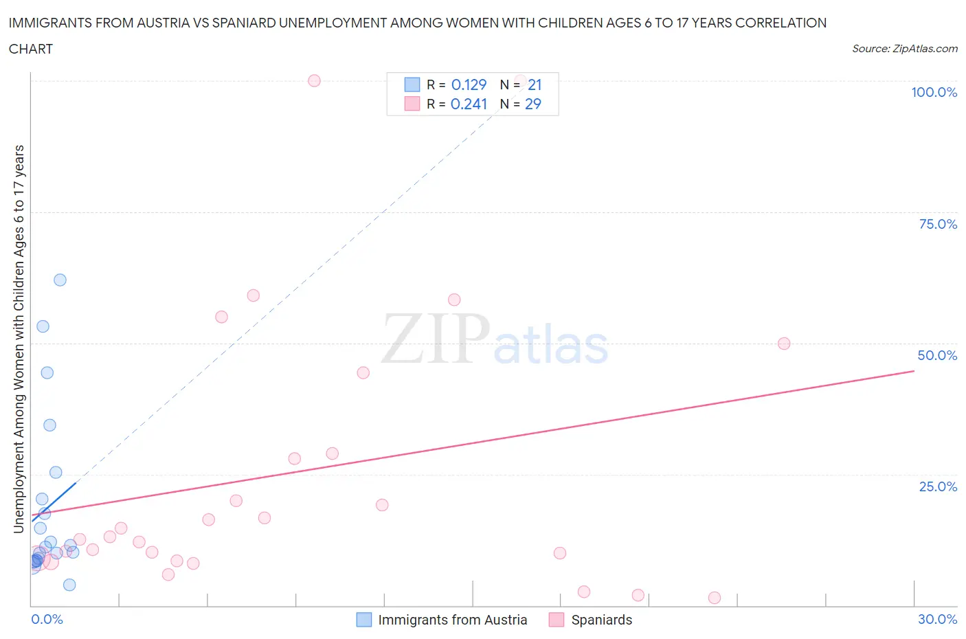 Immigrants from Austria vs Spaniard Unemployment Among Women with Children Ages 6 to 17 years