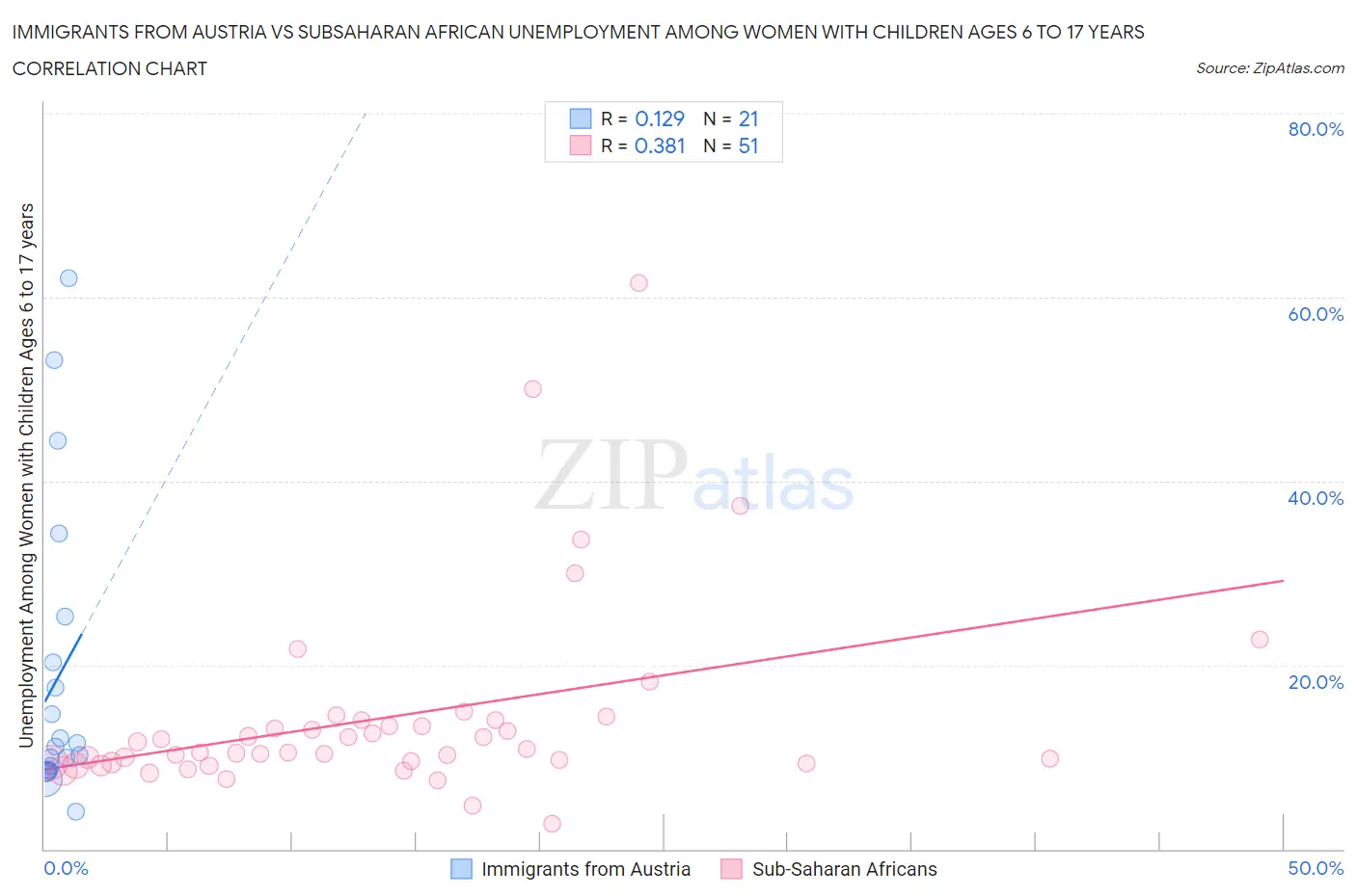 Immigrants from Austria vs Subsaharan African Unemployment Among Women with Children Ages 6 to 17 years