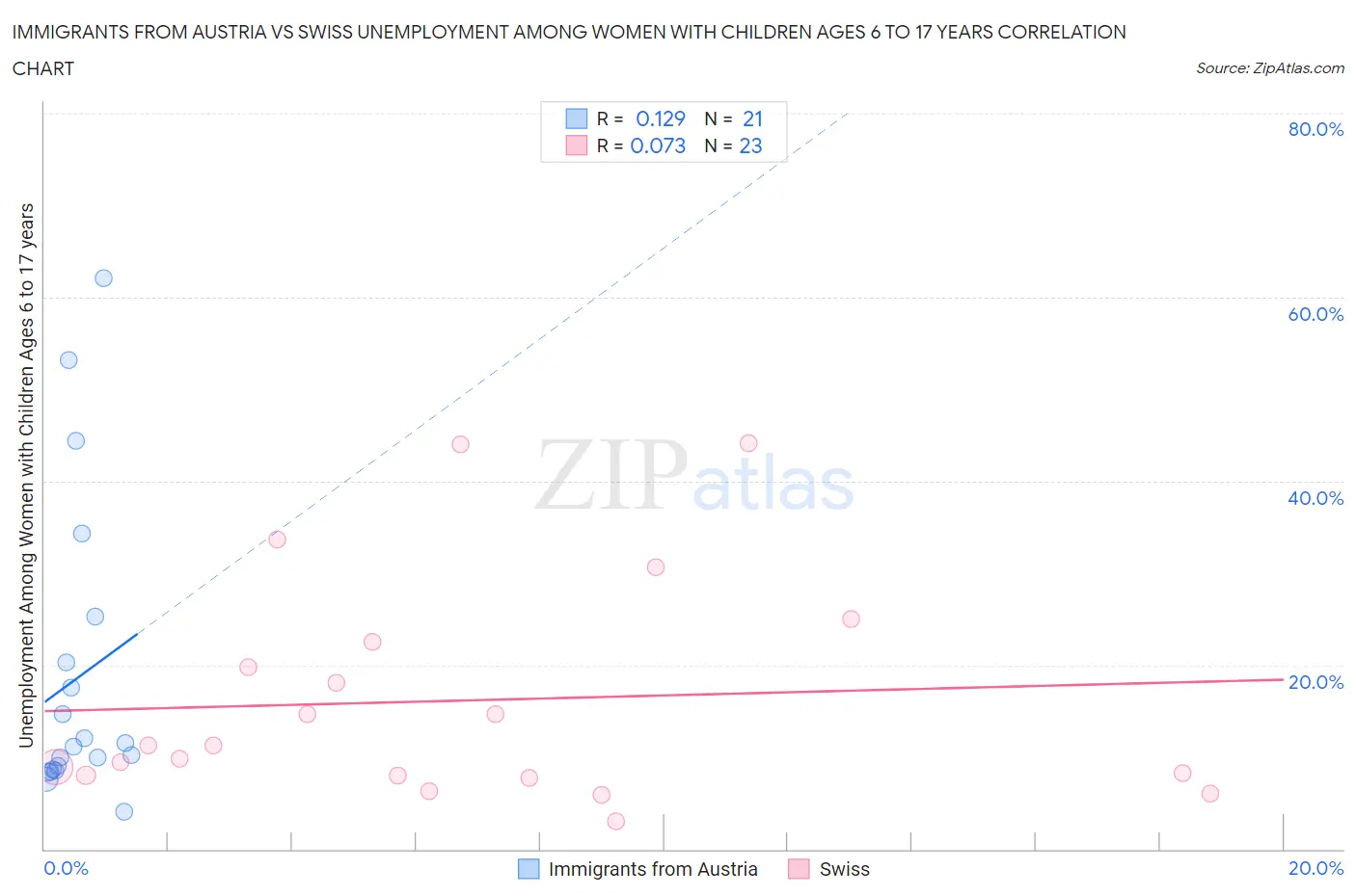 Immigrants from Austria vs Swiss Unemployment Among Women with Children Ages 6 to 17 years