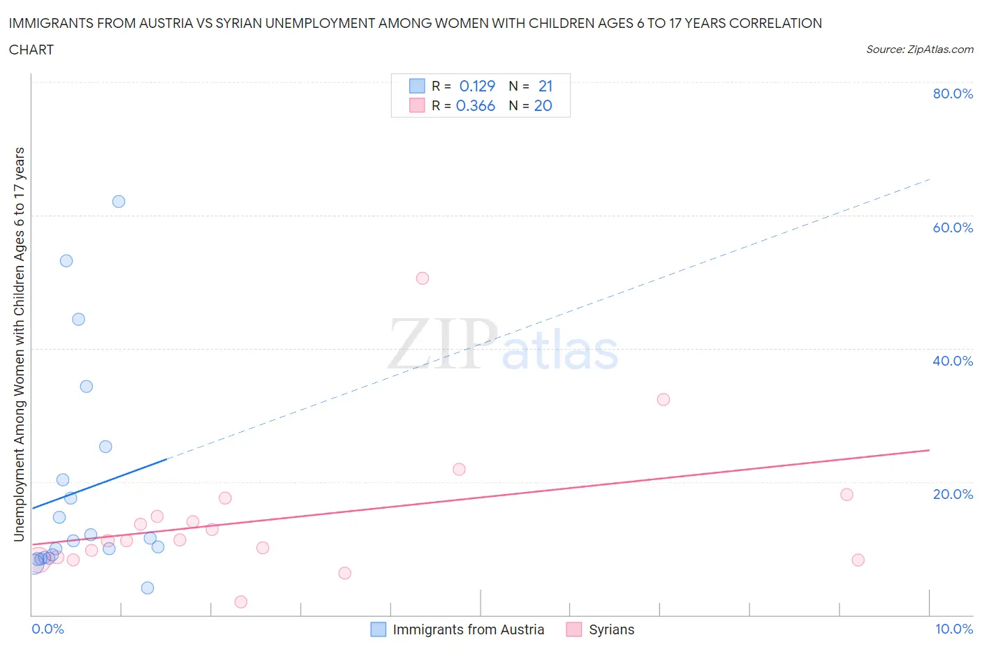 Immigrants from Austria vs Syrian Unemployment Among Women with Children Ages 6 to 17 years