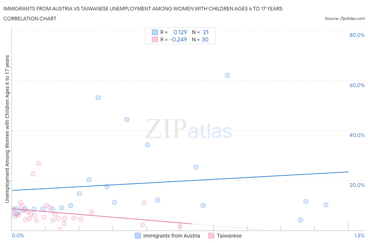 Immigrants from Austria vs Taiwanese Unemployment Among Women with Children Ages 6 to 17 years