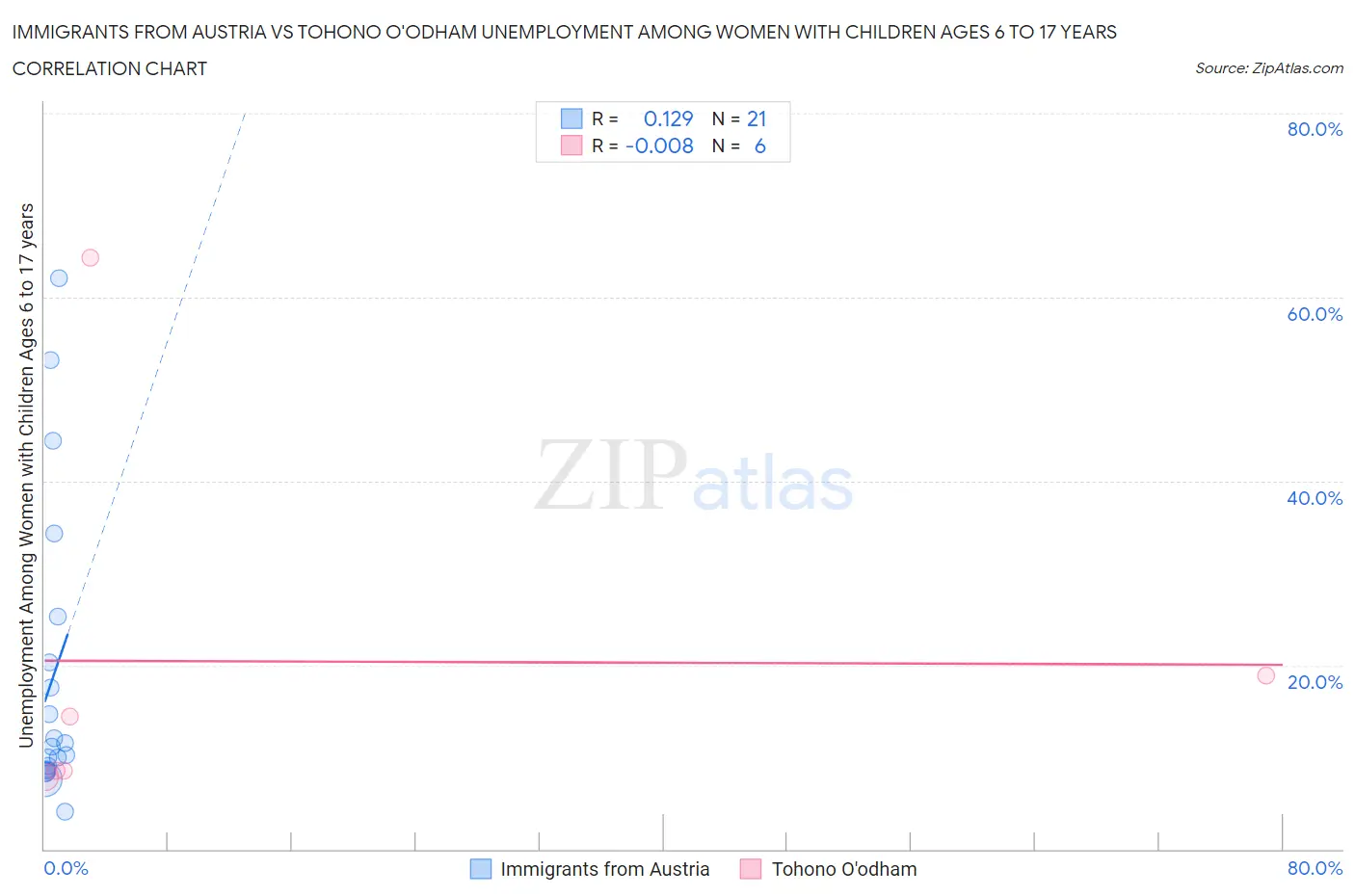 Immigrants from Austria vs Tohono O'odham Unemployment Among Women with Children Ages 6 to 17 years