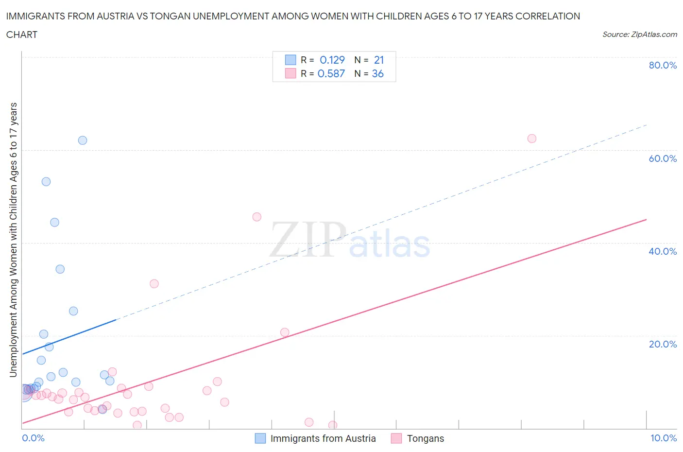 Immigrants from Austria vs Tongan Unemployment Among Women with Children Ages 6 to 17 years