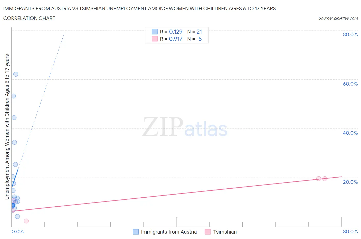 Immigrants from Austria vs Tsimshian Unemployment Among Women with Children Ages 6 to 17 years