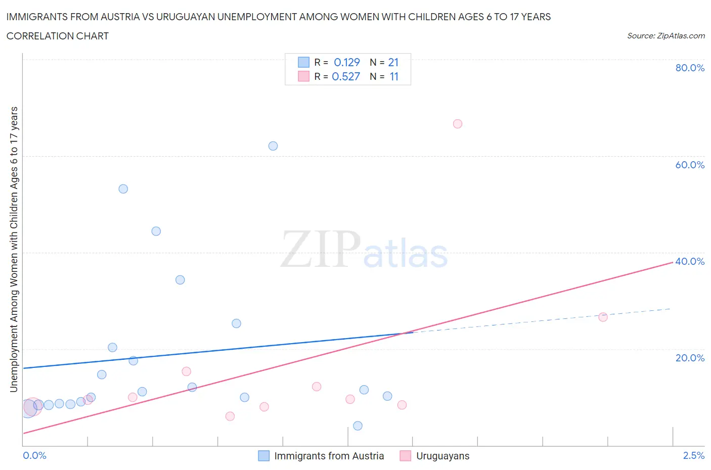 Immigrants from Austria vs Uruguayan Unemployment Among Women with Children Ages 6 to 17 years