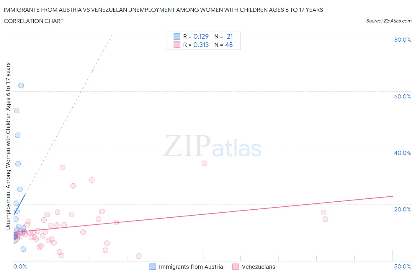 Immigrants from Austria vs Venezuelan Unemployment Among Women with Children Ages 6 to 17 years