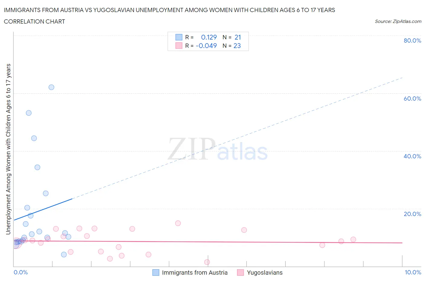 Immigrants from Austria vs Yugoslavian Unemployment Among Women with Children Ages 6 to 17 years