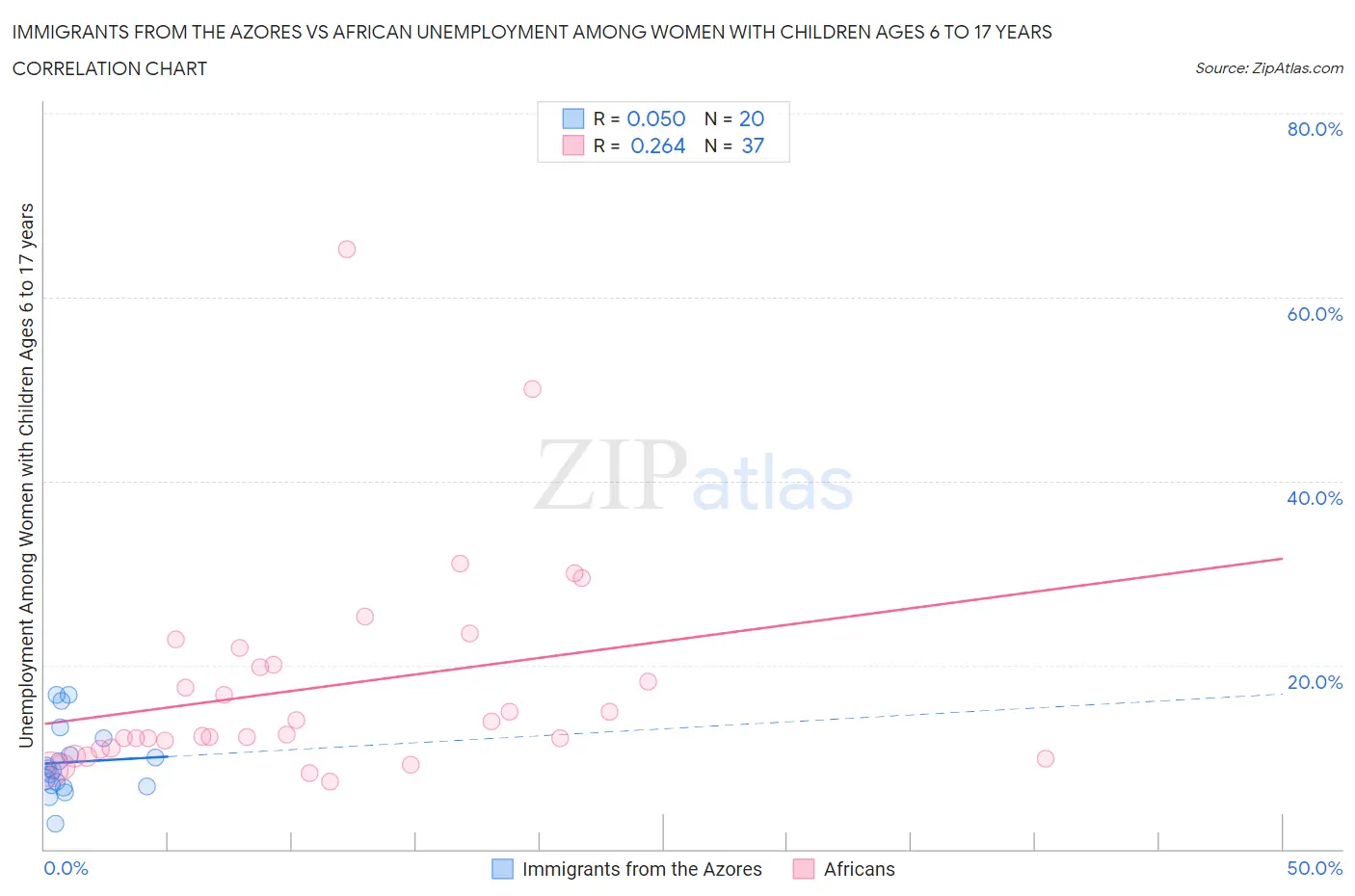 Immigrants from the Azores vs African Unemployment Among Women with Children Ages 6 to 17 years