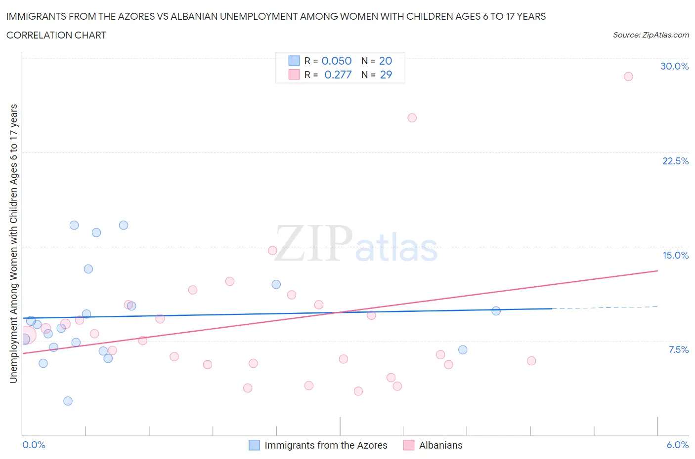Immigrants from the Azores vs Albanian Unemployment Among Women with Children Ages 6 to 17 years