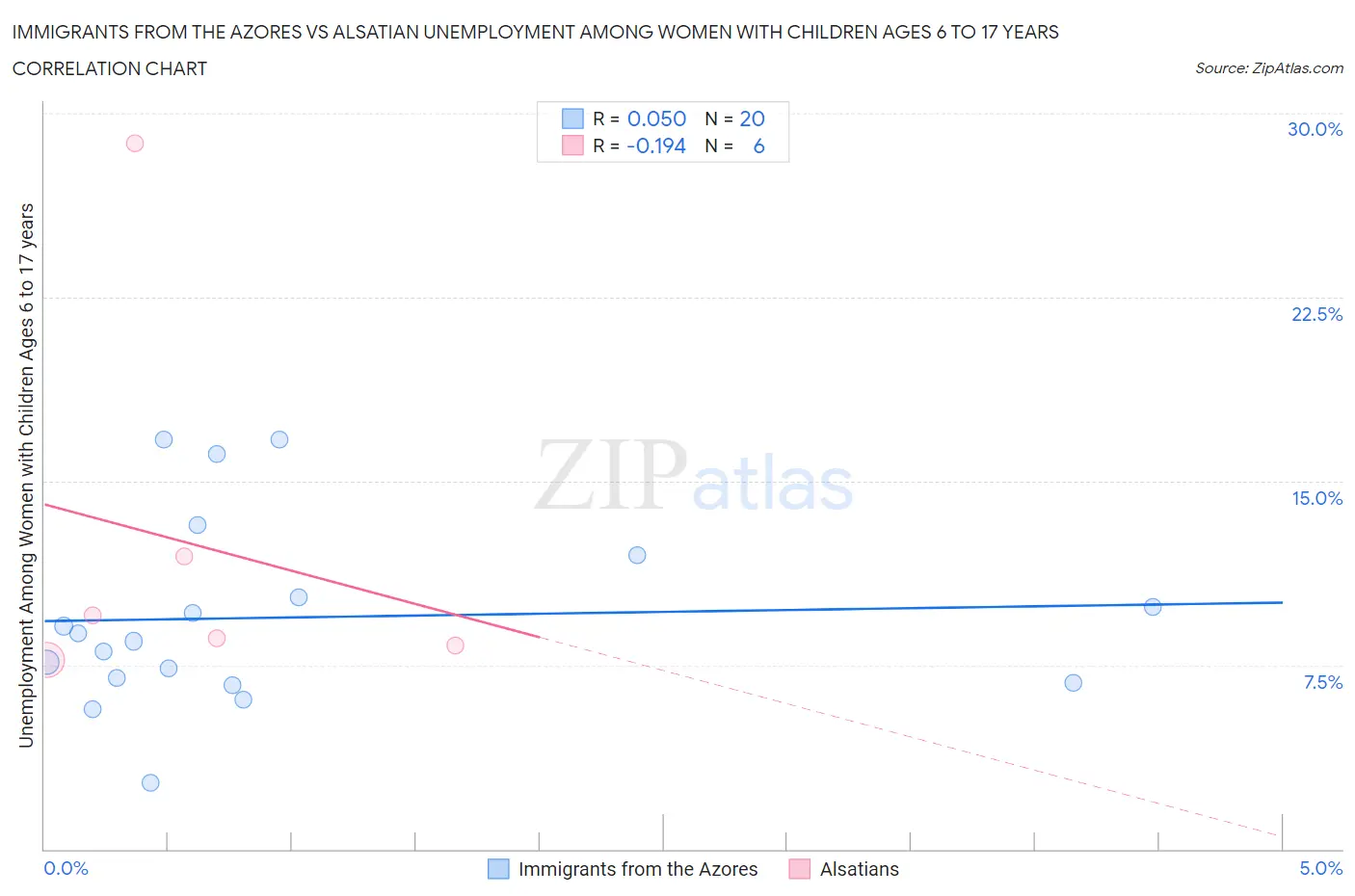 Immigrants from the Azores vs Alsatian Unemployment Among Women with Children Ages 6 to 17 years