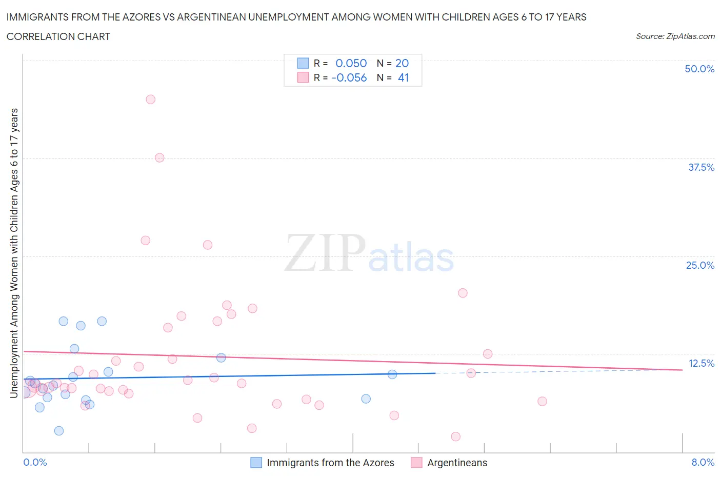 Immigrants from the Azores vs Argentinean Unemployment Among Women with Children Ages 6 to 17 years