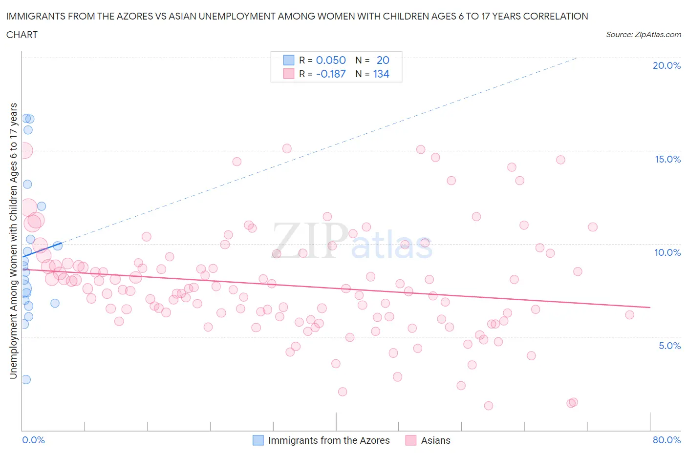 Immigrants from the Azores vs Asian Unemployment Among Women with Children Ages 6 to 17 years