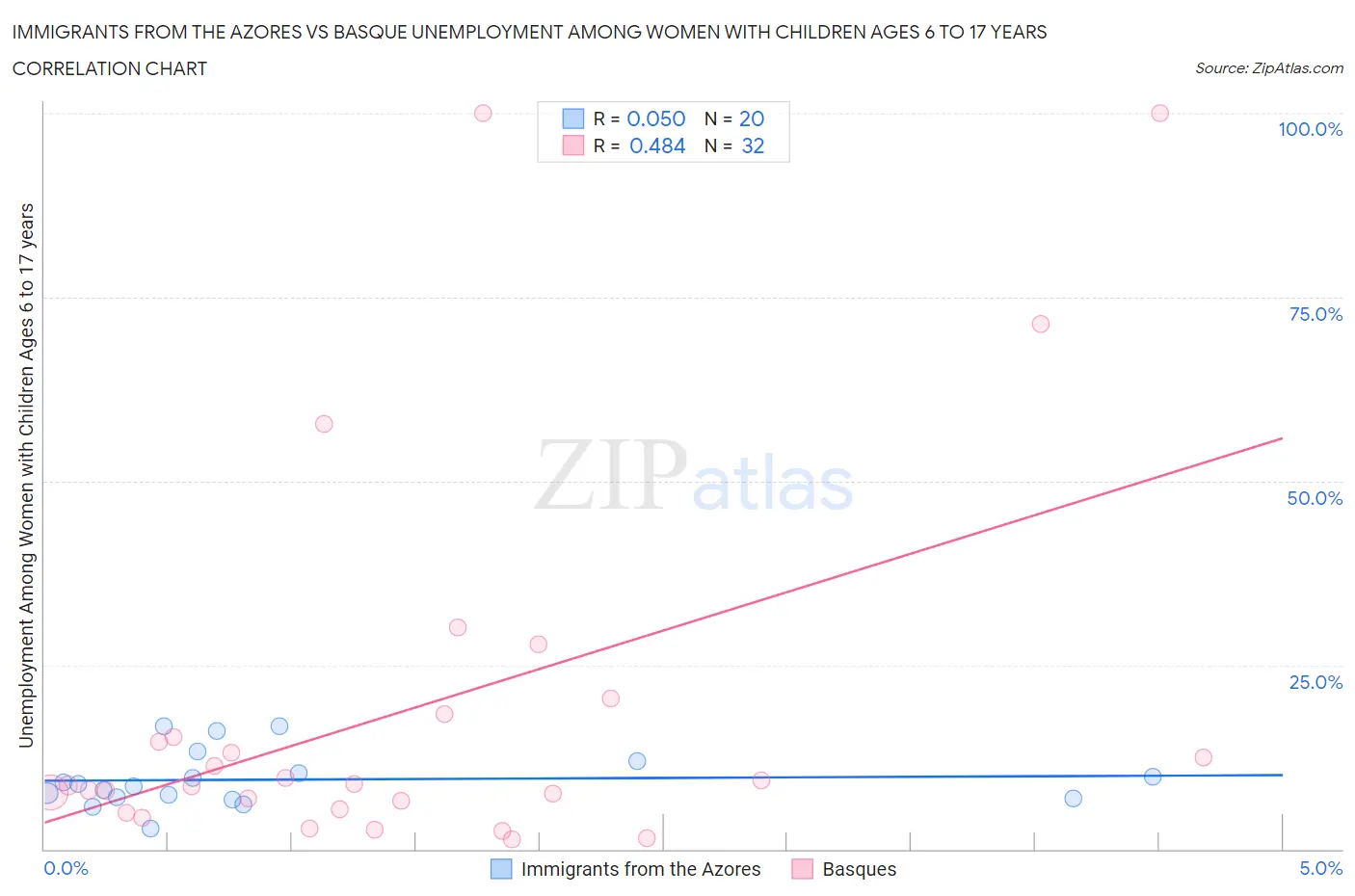 Immigrants from the Azores vs Basque Unemployment Among Women with Children Ages 6 to 17 years