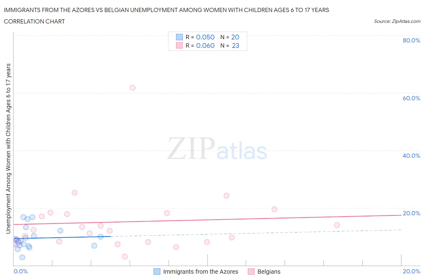 Immigrants from the Azores vs Belgian Unemployment Among Women with Children Ages 6 to 17 years