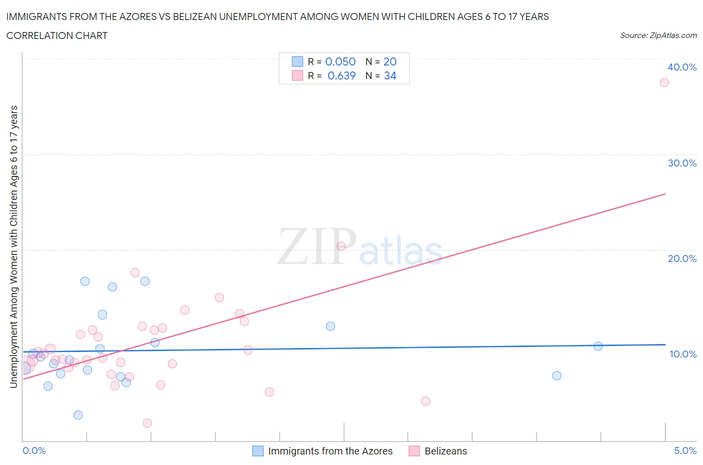 Immigrants from the Azores vs Belizean Unemployment Among Women with Children Ages 6 to 17 years