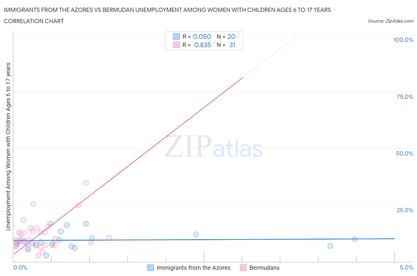 Immigrants from the Azores vs Bermudan Unemployment Among Women with Children Ages 6 to 17 years