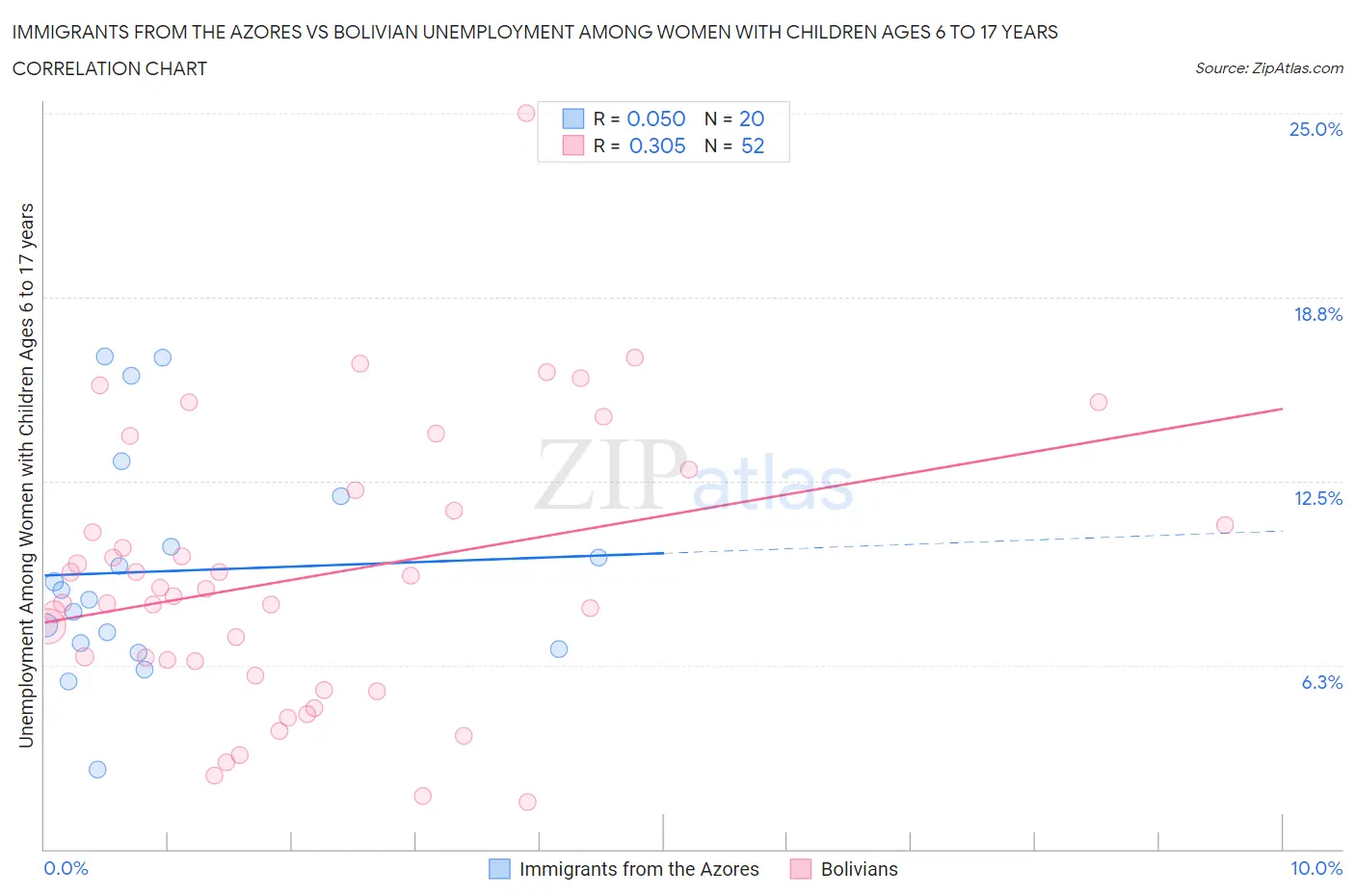 Immigrants from the Azores vs Bolivian Unemployment Among Women with Children Ages 6 to 17 years