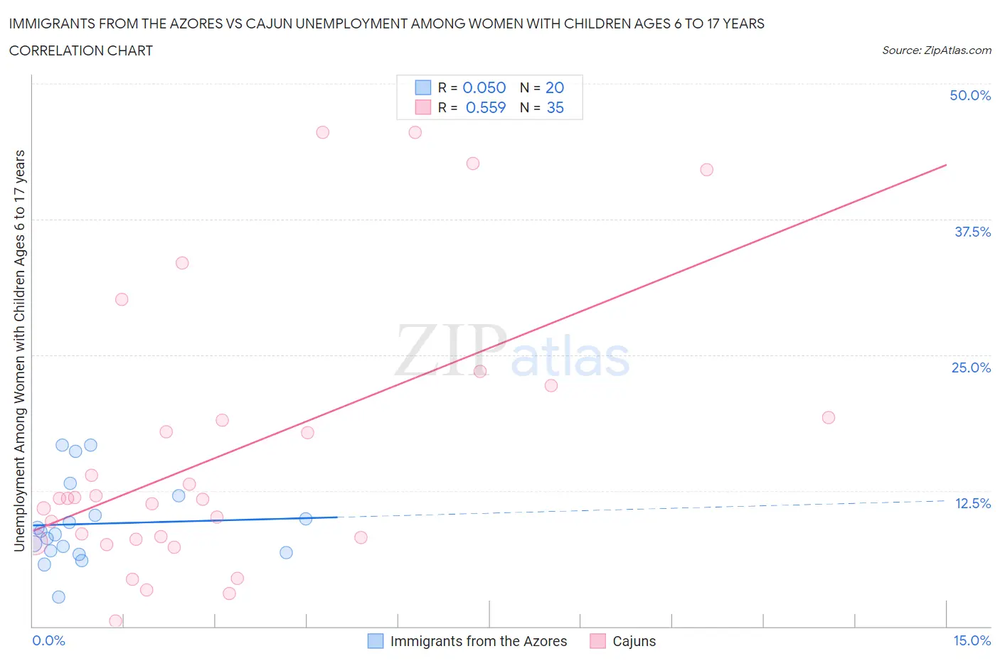Immigrants from the Azores vs Cajun Unemployment Among Women with Children Ages 6 to 17 years