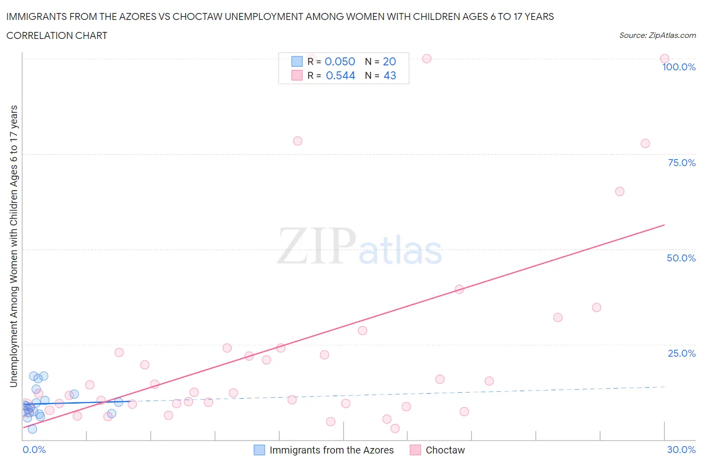 Immigrants from the Azores vs Choctaw Unemployment Among Women with Children Ages 6 to 17 years