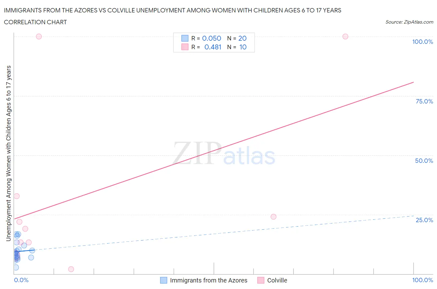Immigrants from the Azores vs Colville Unemployment Among Women with Children Ages 6 to 17 years