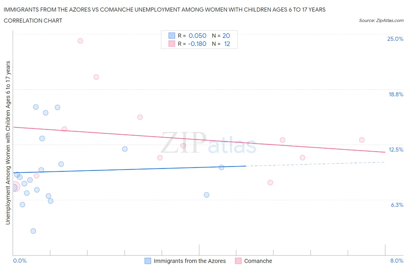 Immigrants from the Azores vs Comanche Unemployment Among Women with Children Ages 6 to 17 years