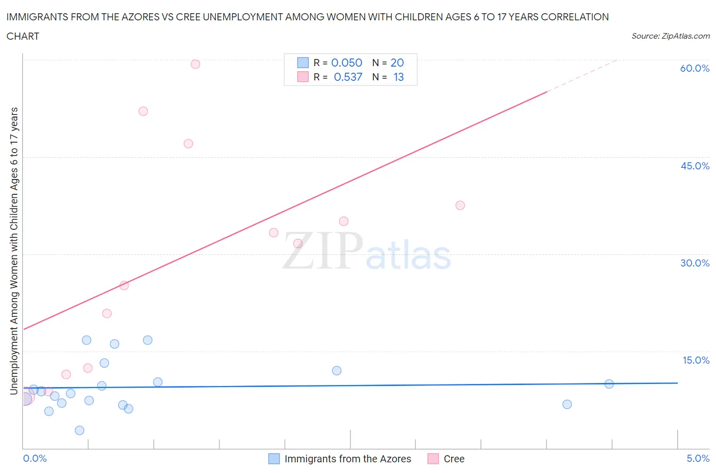 Immigrants from the Azores vs Cree Unemployment Among Women with Children Ages 6 to 17 years