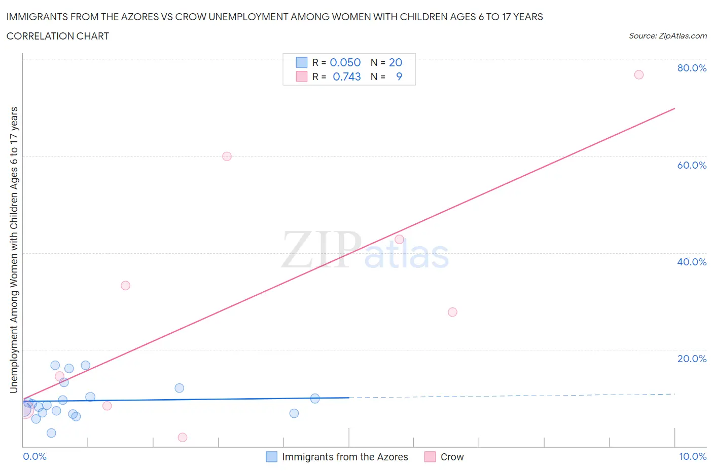 Immigrants from the Azores vs Crow Unemployment Among Women with Children Ages 6 to 17 years