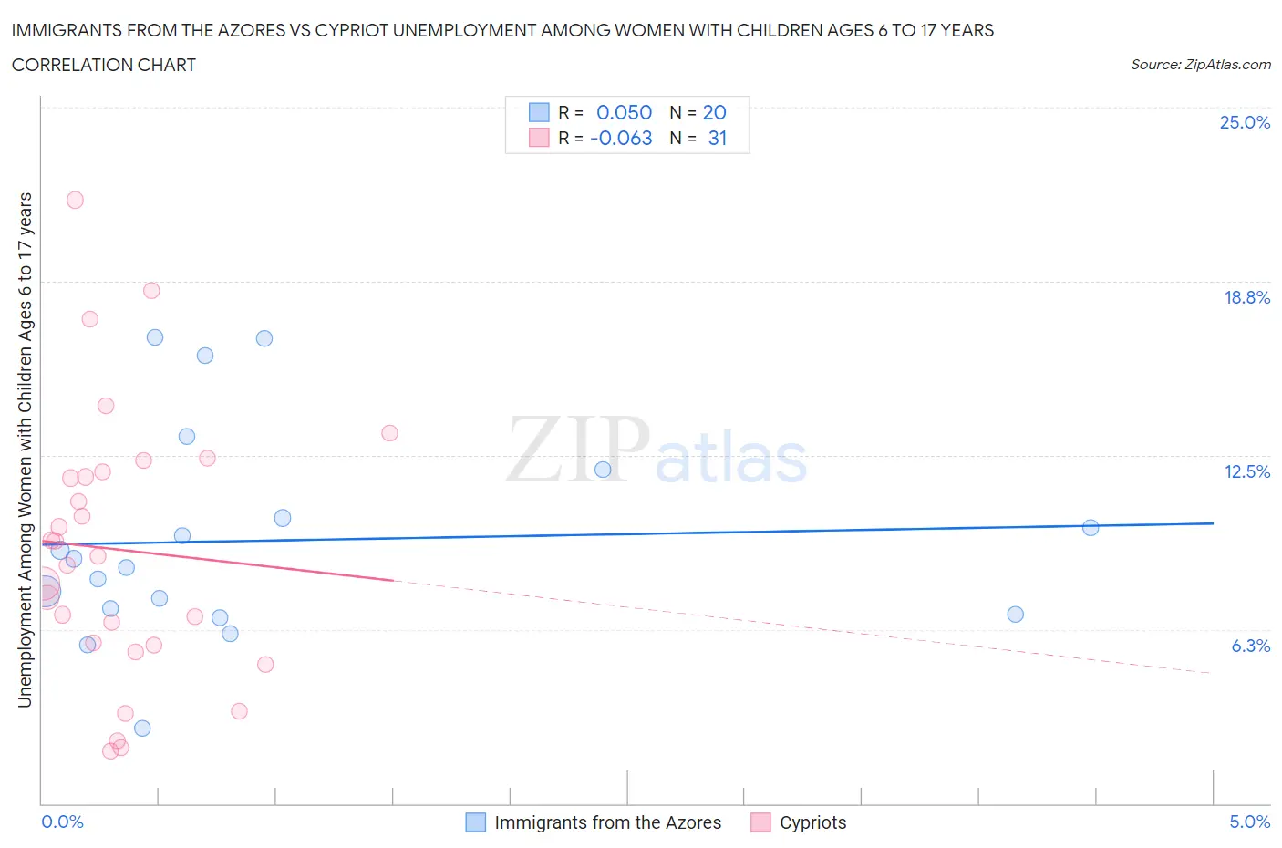 Immigrants from the Azores vs Cypriot Unemployment Among Women with Children Ages 6 to 17 years