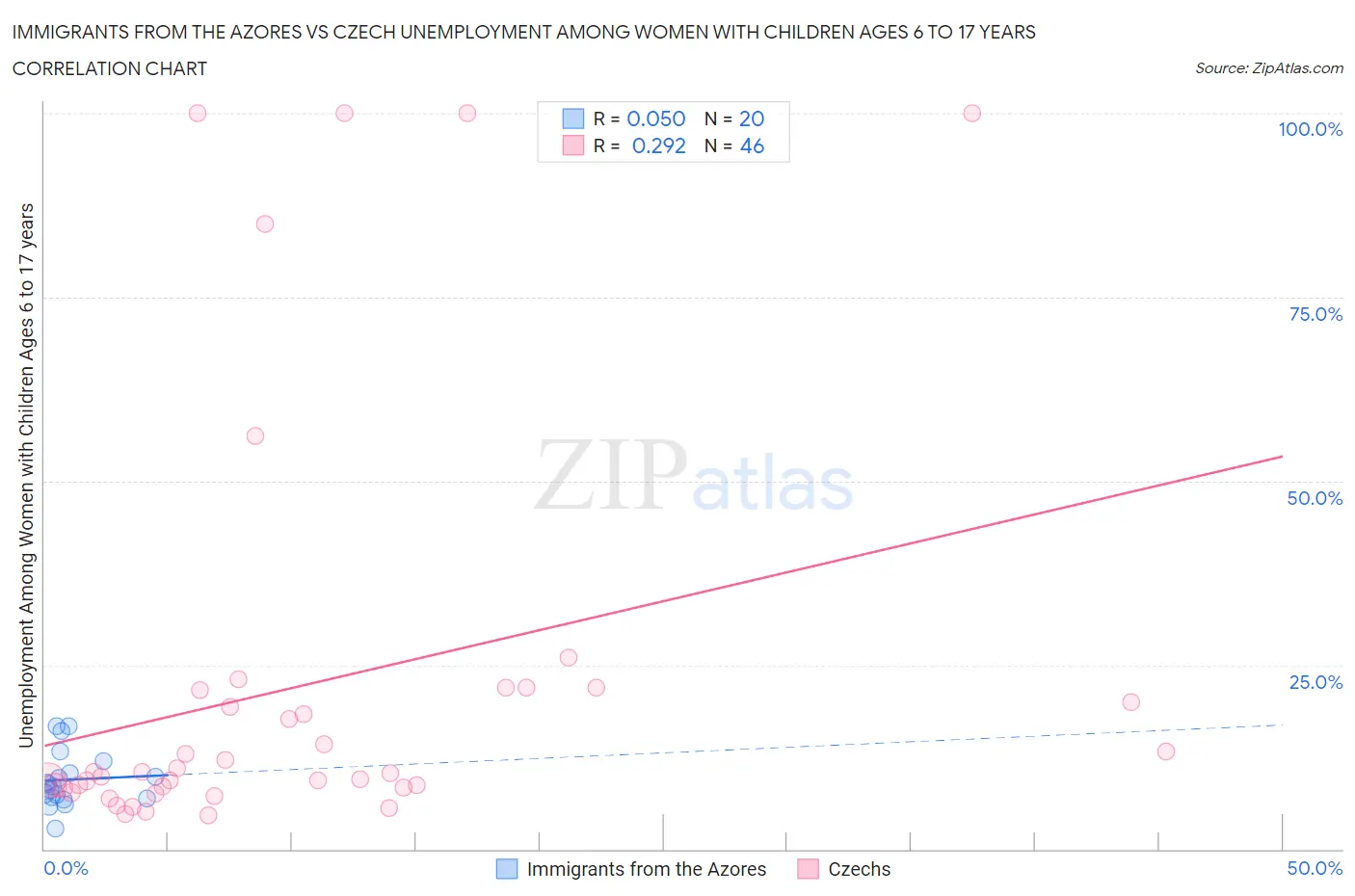 Immigrants from the Azores vs Czech Unemployment Among Women with Children Ages 6 to 17 years