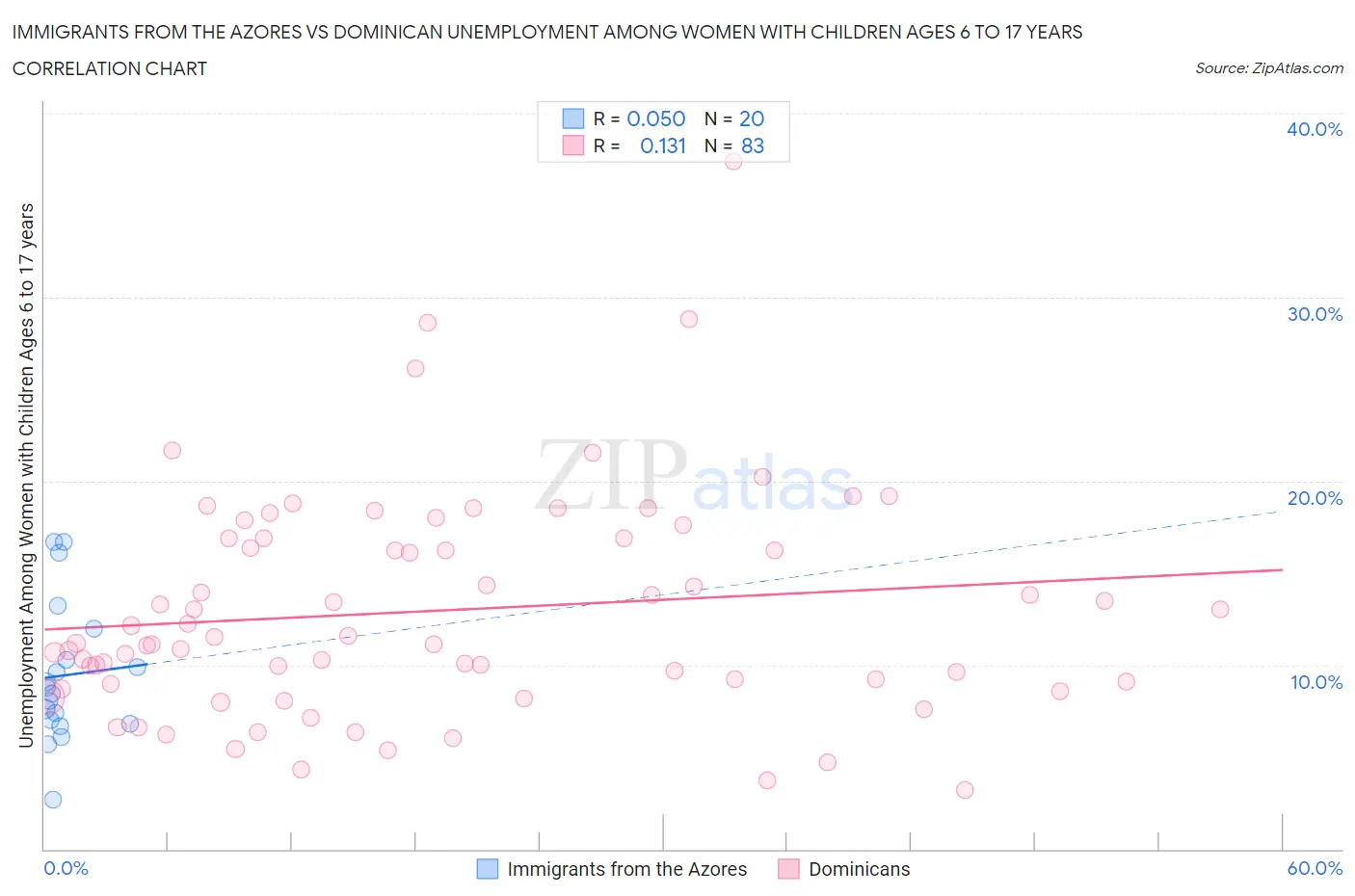 Immigrants from the Azores vs Dominican Unemployment Among Women with Children Ages 6 to 17 years