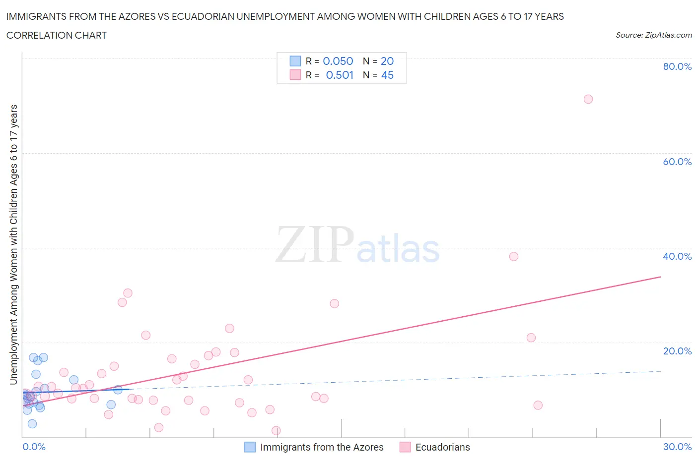 Immigrants from the Azores vs Ecuadorian Unemployment Among Women with Children Ages 6 to 17 years