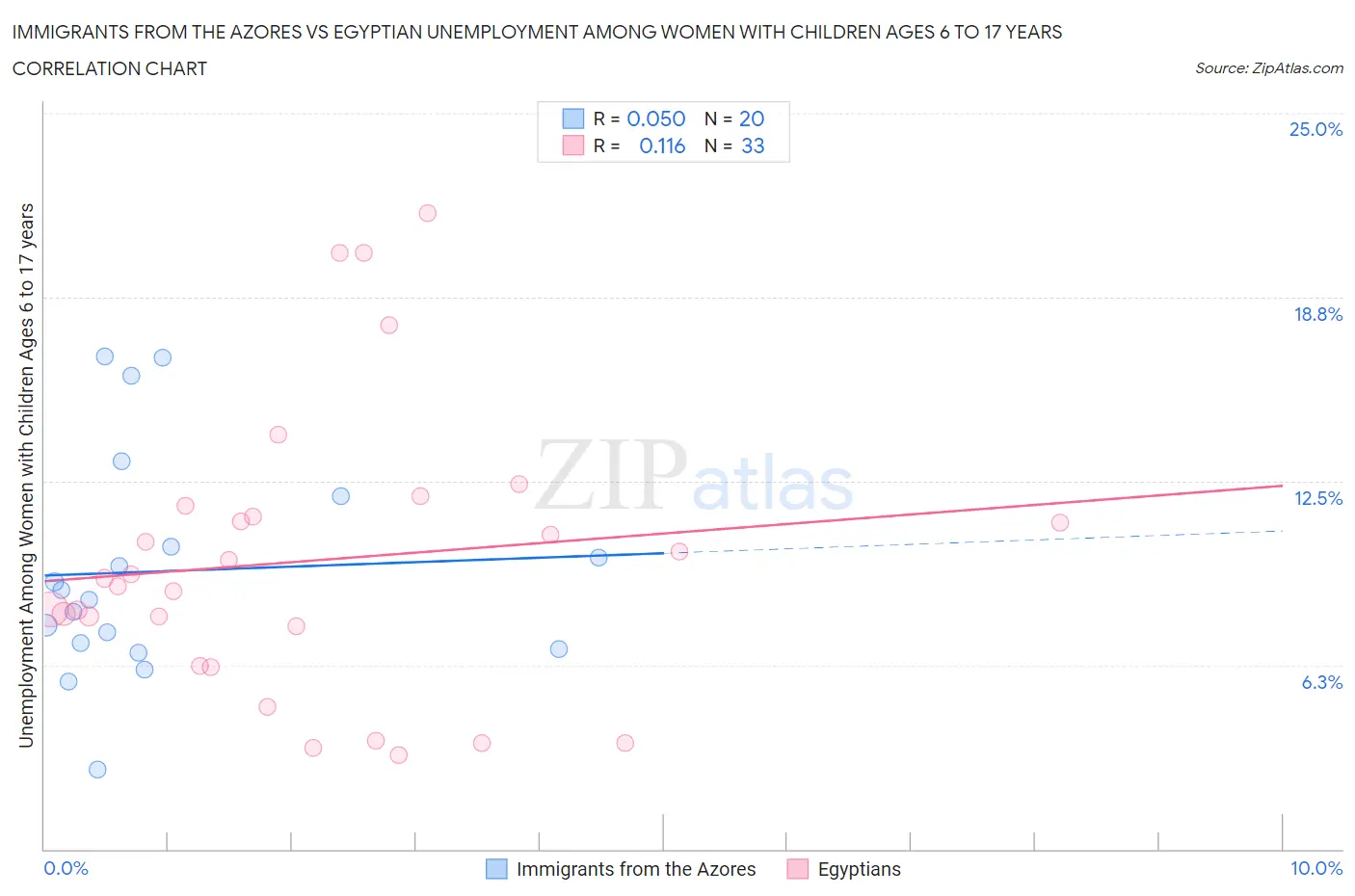 Immigrants from the Azores vs Egyptian Unemployment Among Women with Children Ages 6 to 17 years