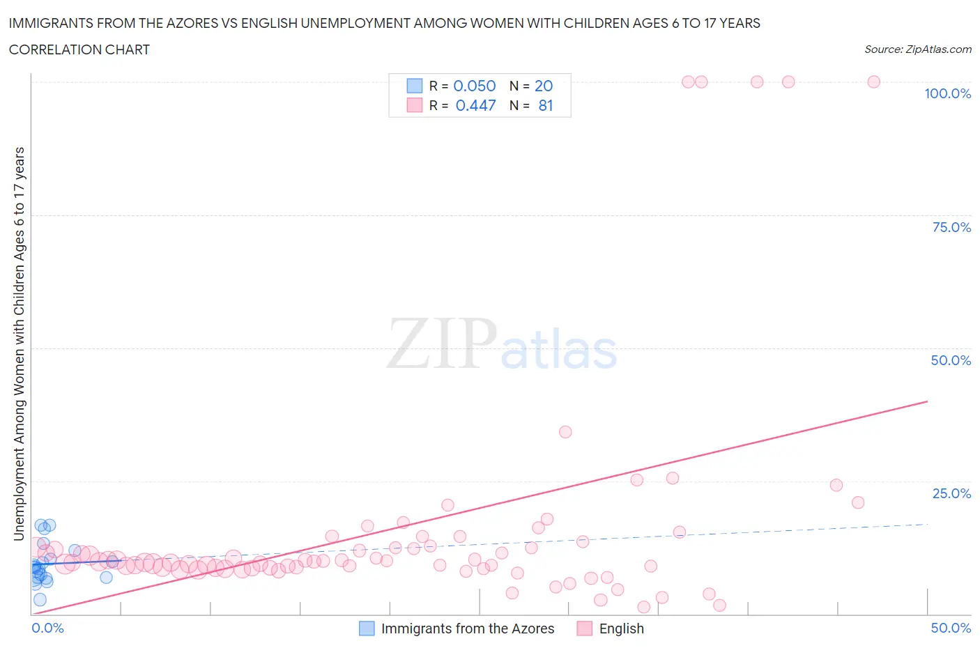 Immigrants from the Azores vs English Unemployment Among Women with Children Ages 6 to 17 years