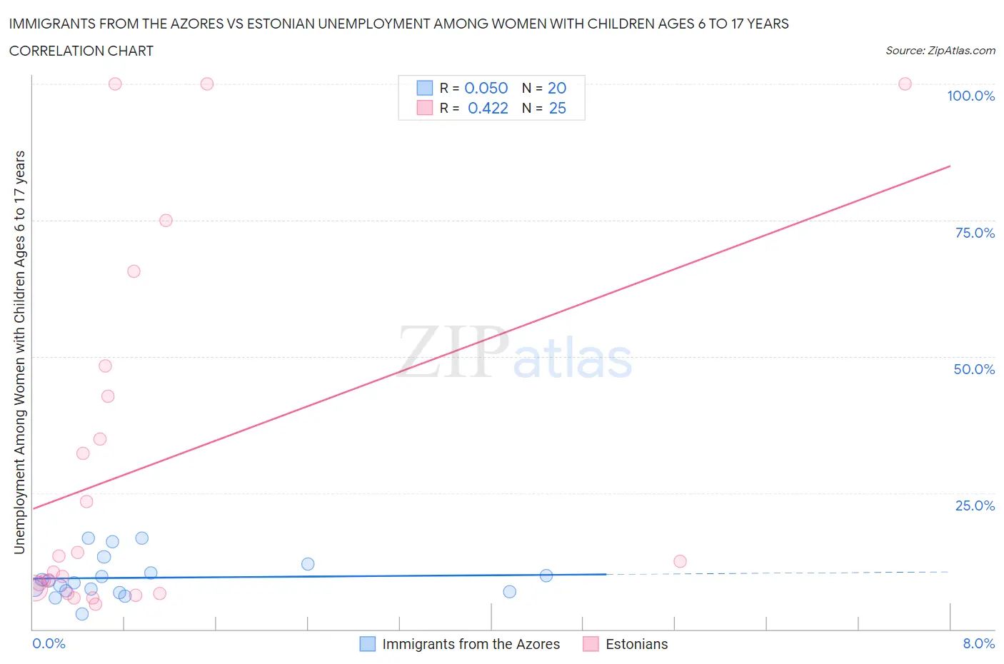 Immigrants from the Azores vs Estonian Unemployment Among Women with Children Ages 6 to 17 years