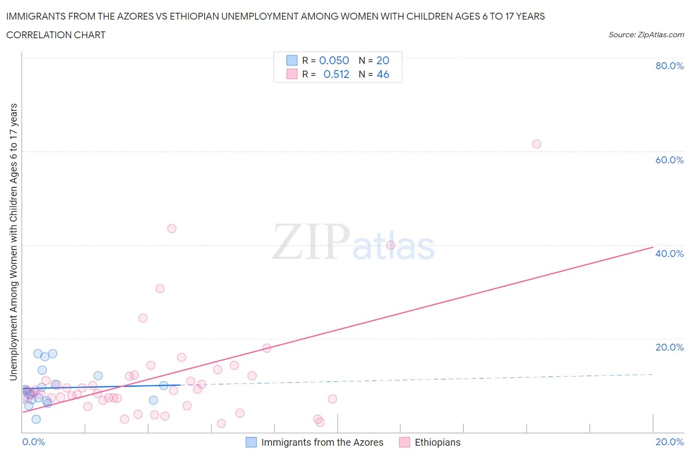 Immigrants from the Azores vs Ethiopian Unemployment Among Women with Children Ages 6 to 17 years