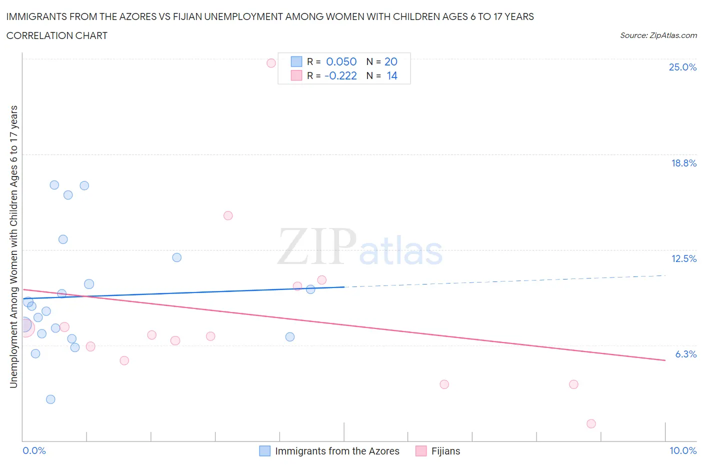 Immigrants from the Azores vs Fijian Unemployment Among Women with Children Ages 6 to 17 years