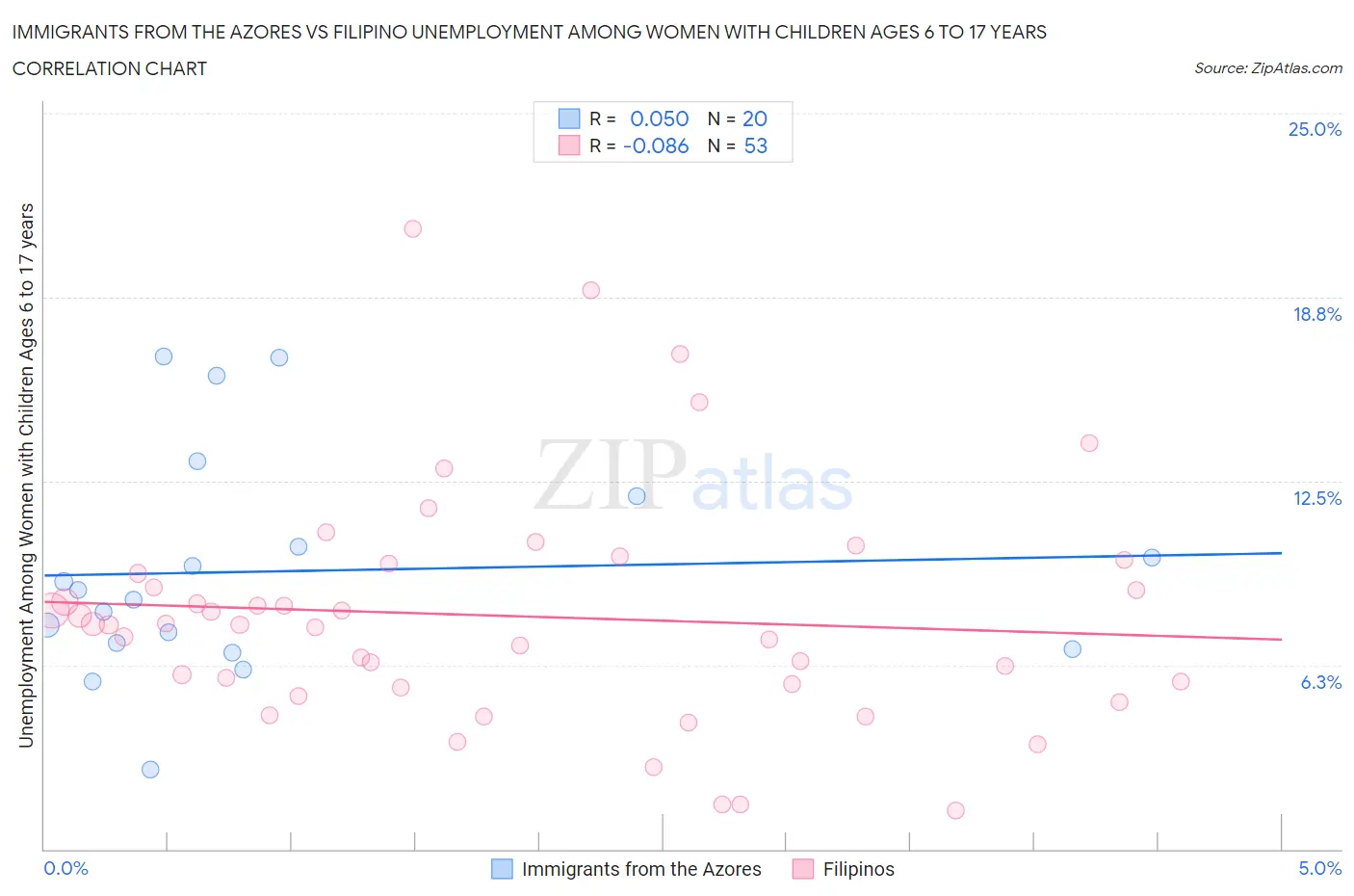 Immigrants from the Azores vs Filipino Unemployment Among Women with Children Ages 6 to 17 years