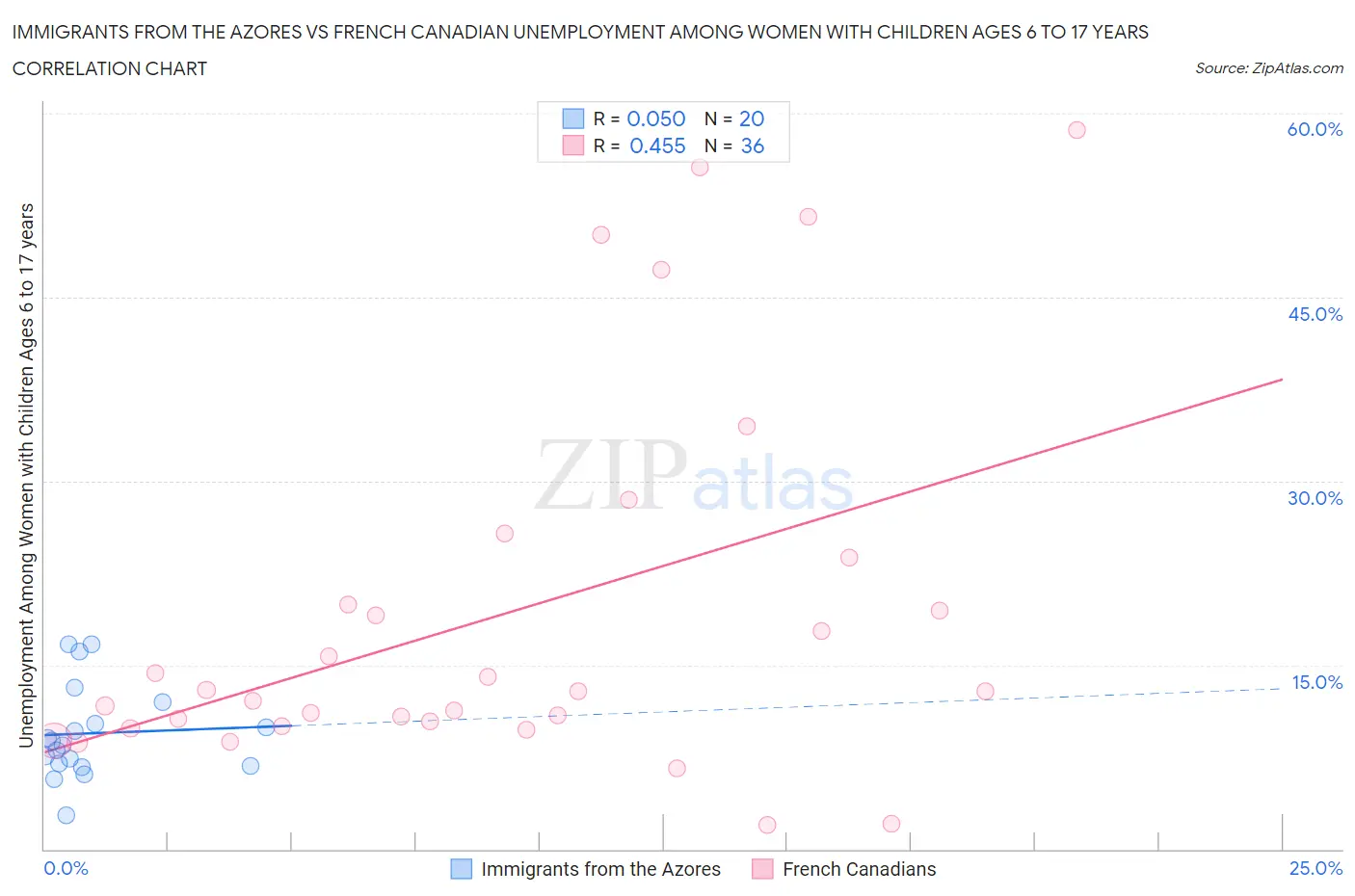 Immigrants from the Azores vs French Canadian Unemployment Among Women with Children Ages 6 to 17 years