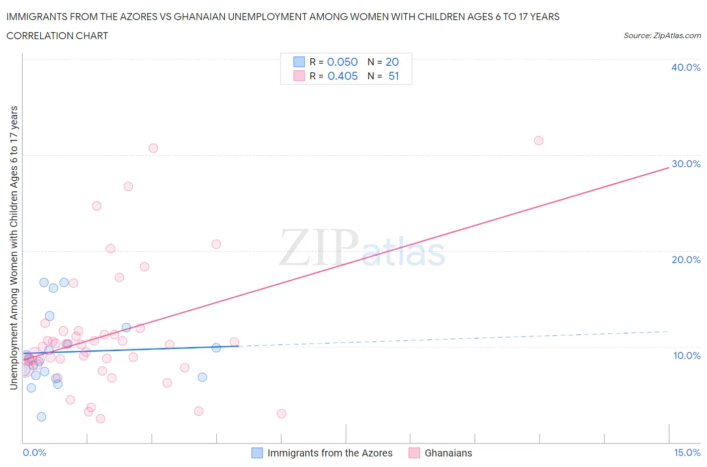 Immigrants from the Azores vs Ghanaian Unemployment Among Women with Children Ages 6 to 17 years