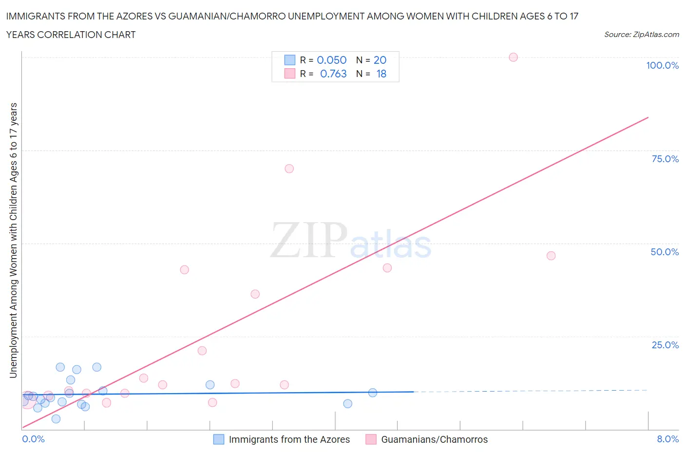 Immigrants from the Azores vs Guamanian/Chamorro Unemployment Among Women with Children Ages 6 to 17 years