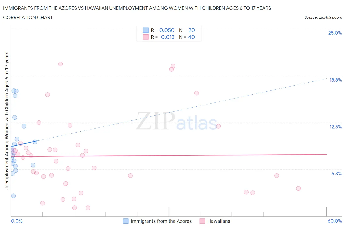 Immigrants from the Azores vs Hawaiian Unemployment Among Women with Children Ages 6 to 17 years