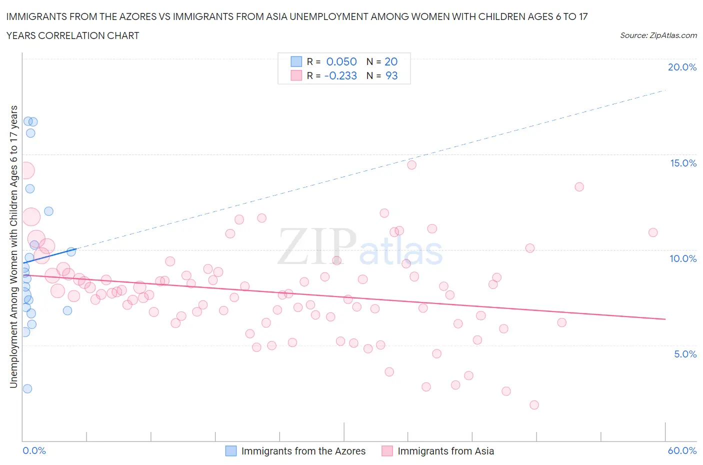 Immigrants from the Azores vs Immigrants from Asia Unemployment Among Women with Children Ages 6 to 17 years