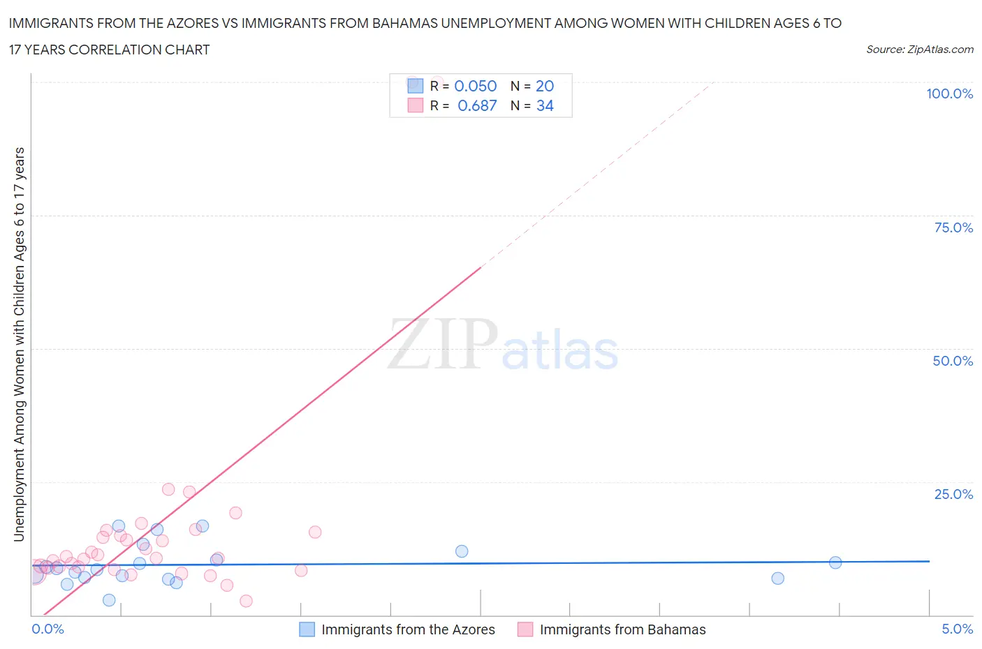 Immigrants from the Azores vs Immigrants from Bahamas Unemployment Among Women with Children Ages 6 to 17 years