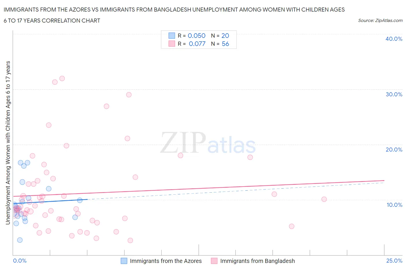 Immigrants from the Azores vs Immigrants from Bangladesh Unemployment Among Women with Children Ages 6 to 17 years