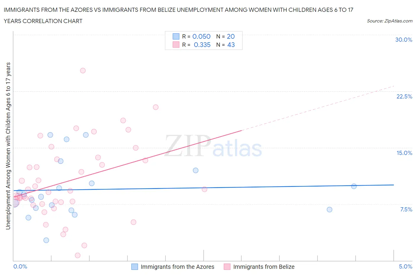 Immigrants from the Azores vs Immigrants from Belize Unemployment Among Women with Children Ages 6 to 17 years