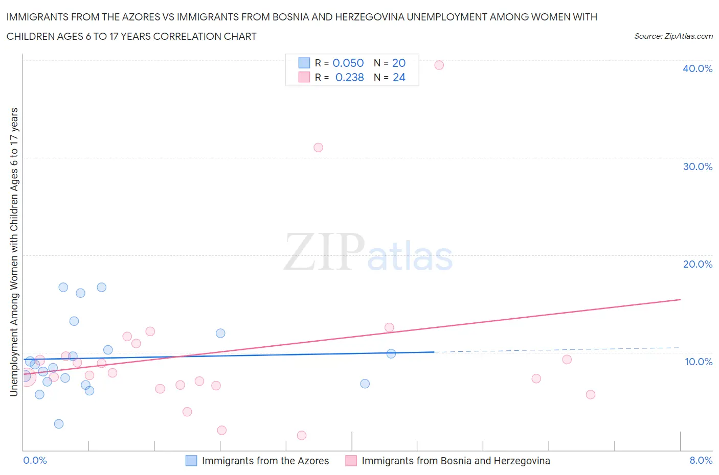 Immigrants from the Azores vs Immigrants from Bosnia and Herzegovina Unemployment Among Women with Children Ages 6 to 17 years