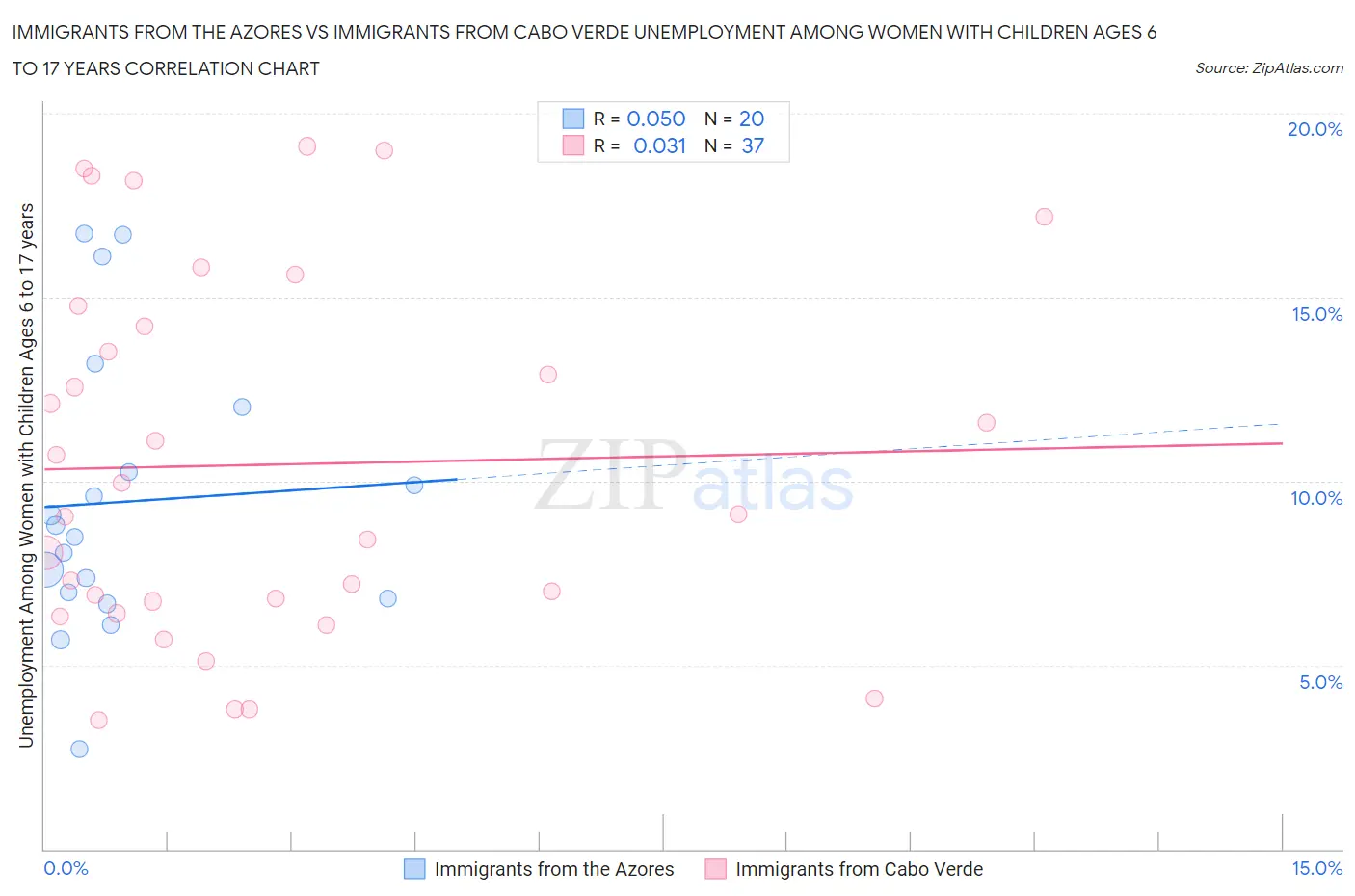 Immigrants from the Azores vs Immigrants from Cabo Verde Unemployment Among Women with Children Ages 6 to 17 years