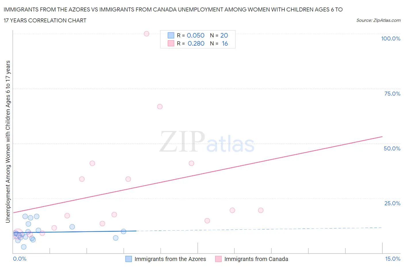 Immigrants from the Azores vs Immigrants from Canada Unemployment Among Women with Children Ages 6 to 17 years