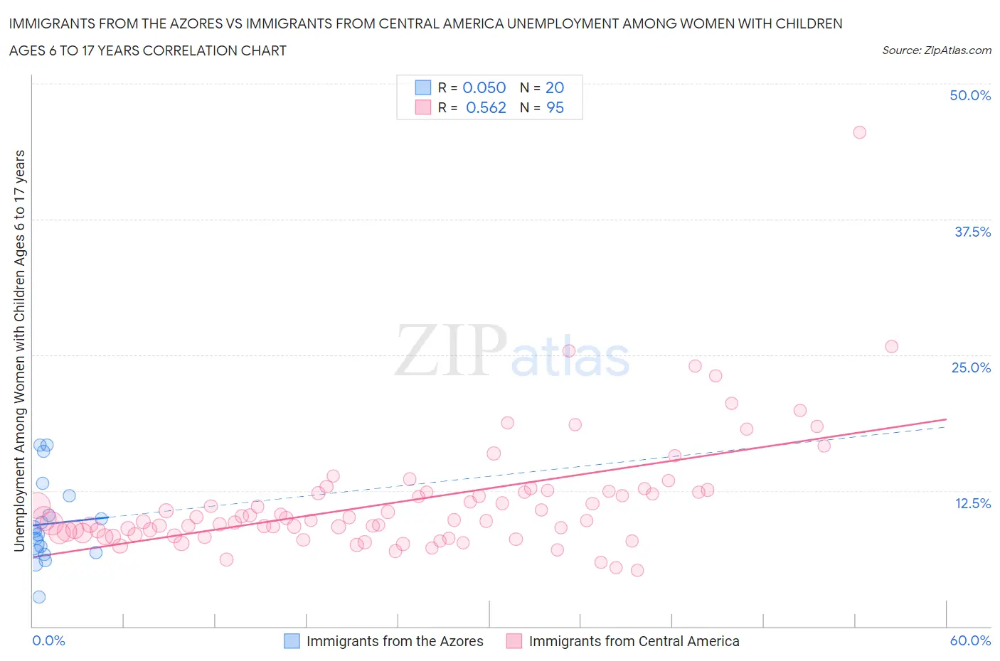 Immigrants from the Azores vs Immigrants from Central America Unemployment Among Women with Children Ages 6 to 17 years